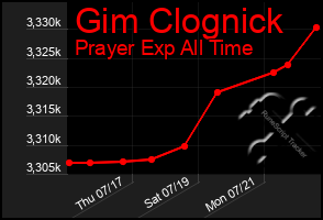 Total Graph of Gim Clognick