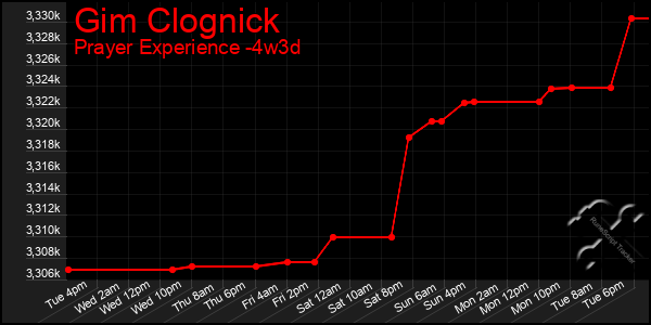 Last 31 Days Graph of Gim Clognick