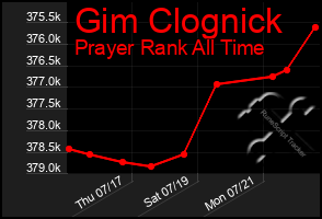 Total Graph of Gim Clognick