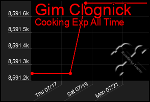 Total Graph of Gim Clognick