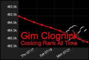 Total Graph of Gim Clognick
