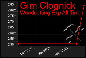 Total Graph of Gim Clognick