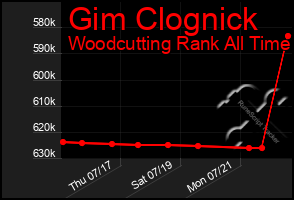 Total Graph of Gim Clognick