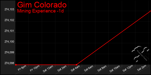 Last 24 Hours Graph of Gim Colorado