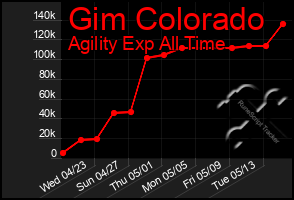 Total Graph of Gim Colorado
