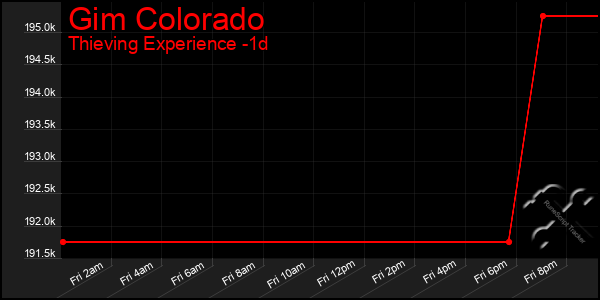 Last 24 Hours Graph of Gim Colorado