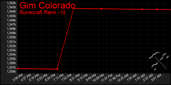 Last 24 Hours Graph of Gim Colorado