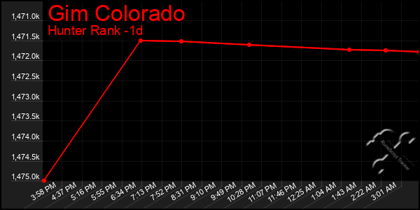 Last 24 Hours Graph of Gim Colorado