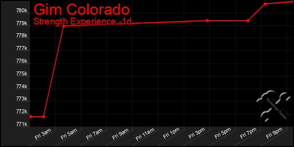 Last 24 Hours Graph of Gim Colorado