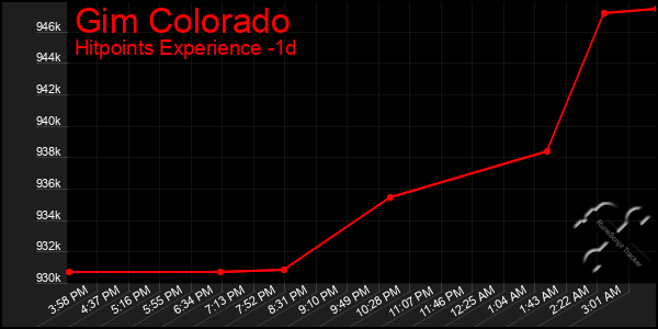 Last 24 Hours Graph of Gim Colorado