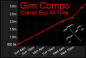 Total Graph of Gim Compo