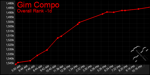 Last 24 Hours Graph of Gim Compo