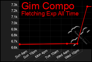 Total Graph of Gim Compo
