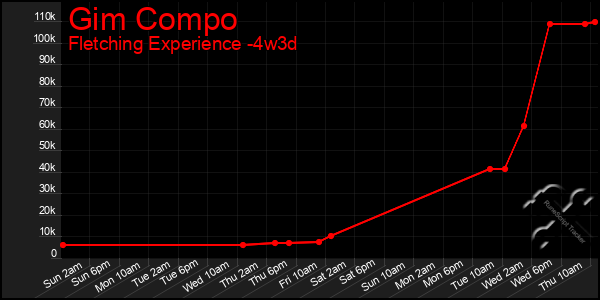 Last 31 Days Graph of Gim Compo