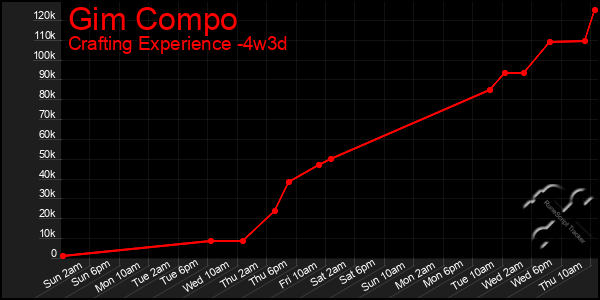Last 31 Days Graph of Gim Compo