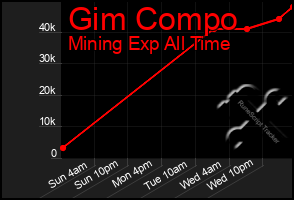 Total Graph of Gim Compo