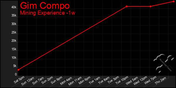 Last 7 Days Graph of Gim Compo
