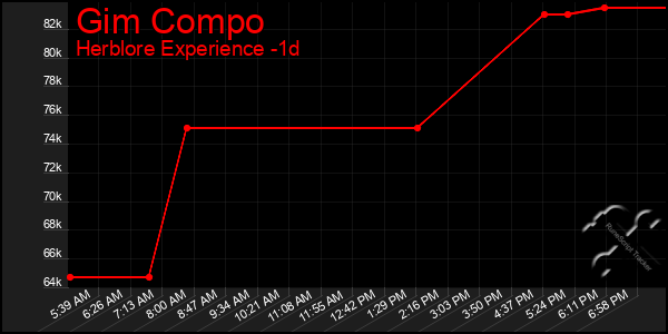 Last 24 Hours Graph of Gim Compo