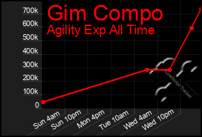 Total Graph of Gim Compo