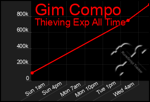 Total Graph of Gim Compo