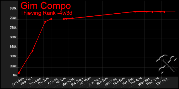 Last 31 Days Graph of Gim Compo