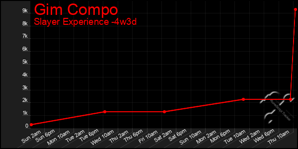 Last 31 Days Graph of Gim Compo