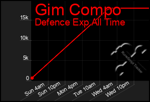 Total Graph of Gim Compo