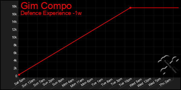 Last 7 Days Graph of Gim Compo