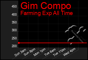 Total Graph of Gim Compo