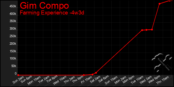 Last 31 Days Graph of Gim Compo