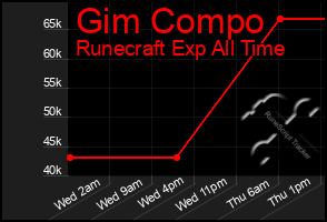Total Graph of Gim Compo