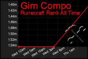 Total Graph of Gim Compo