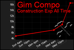 Total Graph of Gim Compo