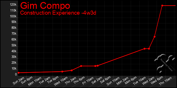 Last 31 Days Graph of Gim Compo