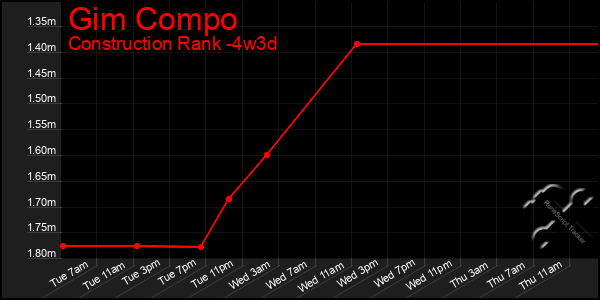 Last 31 Days Graph of Gim Compo