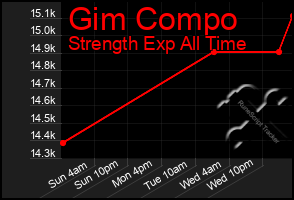 Total Graph of Gim Compo