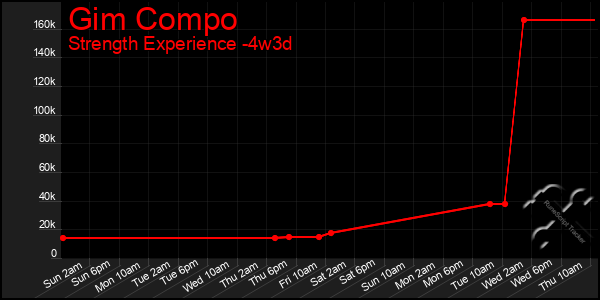 Last 31 Days Graph of Gim Compo