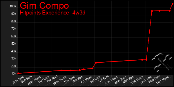Last 31 Days Graph of Gim Compo
