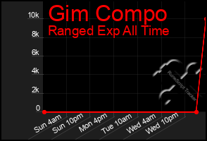 Total Graph of Gim Compo