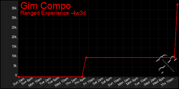 Last 31 Days Graph of Gim Compo