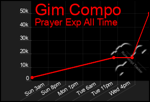 Total Graph of Gim Compo