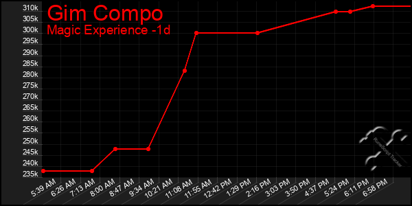 Last 24 Hours Graph of Gim Compo