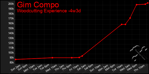 Last 31 Days Graph of Gim Compo