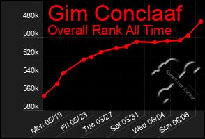 Total Graph of Gim Conclaaf