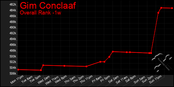 1 Week Graph of Gim Conclaaf