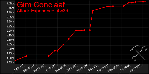 Last 31 Days Graph of Gim Conclaaf