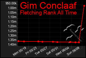 Total Graph of Gim Conclaaf