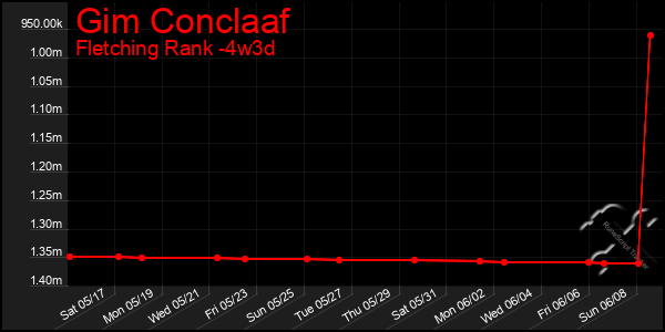 Last 31 Days Graph of Gim Conclaaf