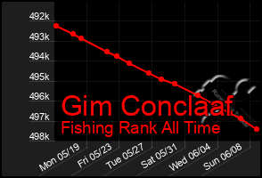 Total Graph of Gim Conclaaf