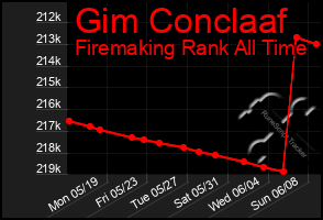 Total Graph of Gim Conclaaf